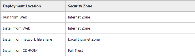 Uprawnienia Aplikacje zdeployowane za pomocą ClickOnce mają ograniczone uprawnienia, które są