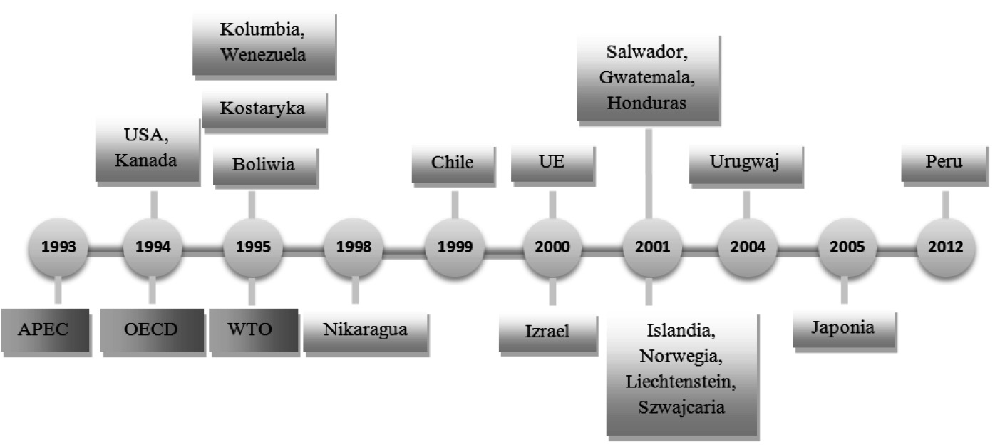 Bezpośrednie inwestycje zagraniczne w Meksyku 131 Rys. 1. Najważniejsi partnerzy umów o wolnym handlu podpisanych w latach 1993-2012 Źródło: opracowanie własne na podstawie: Secretaría de Economía (http://www.