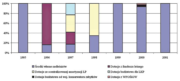 żej działalności, prowadzonej wyłącznie ze środków własnych Nadleśnictwa Browsk, w latach 1995 2001 wyniósł 111 500 zł, tj. 10,7% kosztów bieżących edukacji przyrodniczo-leśnej w LKP PB.