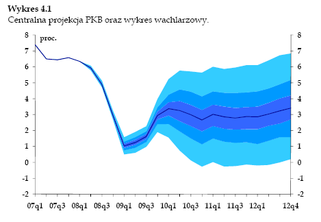 bazowej w najbliższych kwartałach (do około 2,6% r/r w połowie 2010) i jej wzrostu do 3,2% w 2012 roku!