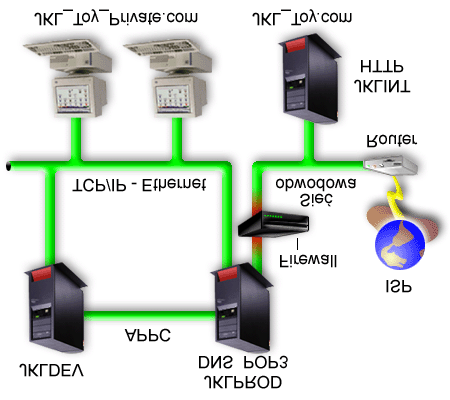Jak wynika z ilustracji, w firmie JKL Toy działają dwa podstawowe serwery iseries.
