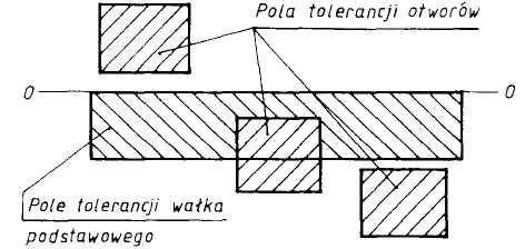 dla otworu podstawowego El = 0, ES > 0 dla wałka podstawowego es = 0, ei < 0 Toleracja wmiaru zależ od wmiaru omialego i klas toleracji.