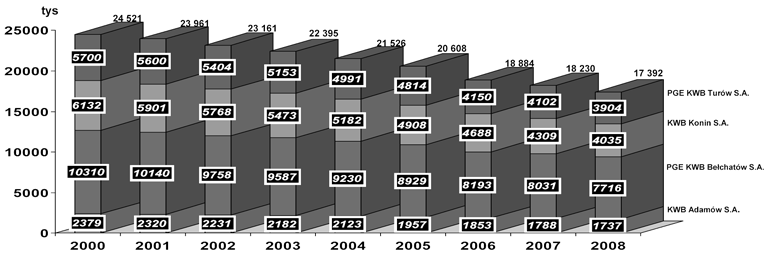 6,37 m 3 /Mg. Wielkości wydobycia węgla brunatnego w Polsce w poszczególnych kopalniach w latach 2003 2008 przedstawiono na rysunku 1.