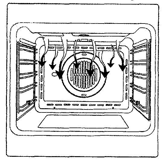 WENTYLATOR CHŁODZĄCY Wentylator umieszczony jest w górnej części piekarnika i wytwarza cyrkulację chłodzącego powietrza wewnątrz urządzenia oraz przez drzwi piekarnika.