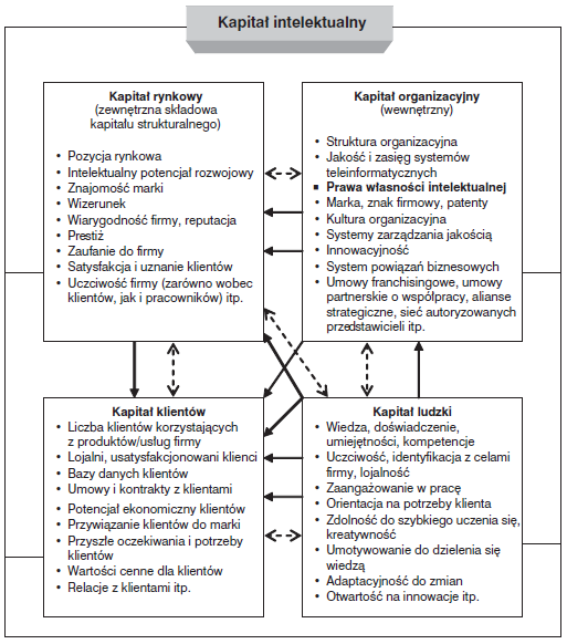 przewagi konkurencyjnej. Określenia kapitału intelektualnego uwydatniają jego rolę oraz znaczenie dla procesów kreowania wartości.