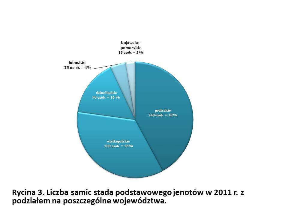 Inwentaryzacja wielkości populacji zwierząt futerkowych na polskich fermach Ryc. 5.