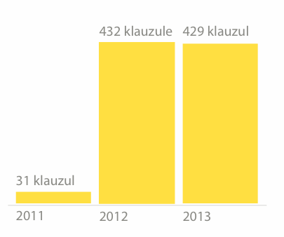 Niedozwolone klauzule 2013 Strona 2 Wprowadzenie Rok 2013, podobnie jak 2012, był rekordowy pod względem niedozwolonych klauzul, które pojawiły się w regulaminach polskich sklepów internetowych.