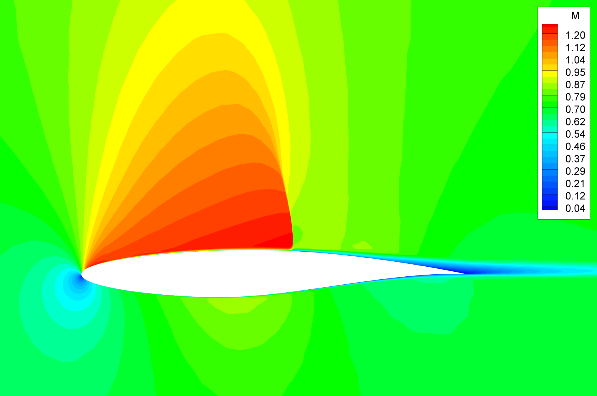 Aerodynamics I Compressible flow past an airfoil transonic