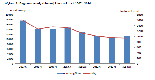 Zmniejszyła się liczebność pogłowia prosiąt o 2,7% i populacji trzody chlewnej na chów o wadze 50 kg i więcej o 1,6% w tym loch (o 1,2%).