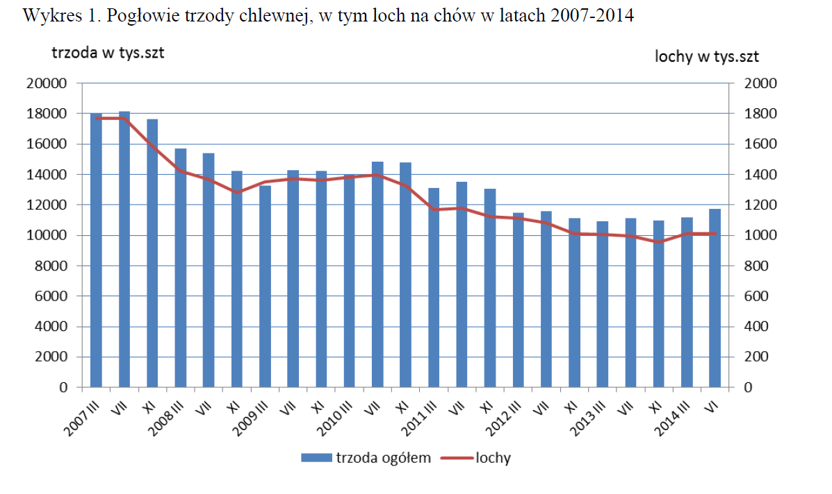 5. Pogłowie trzody chlewnej w czerwcu 2014 roku Źródło: GUS Według wstępnych danych pogłowie trzody chlewnej w czerwcu* 2014 r. liczyło 11724,1 tys. sztuk.