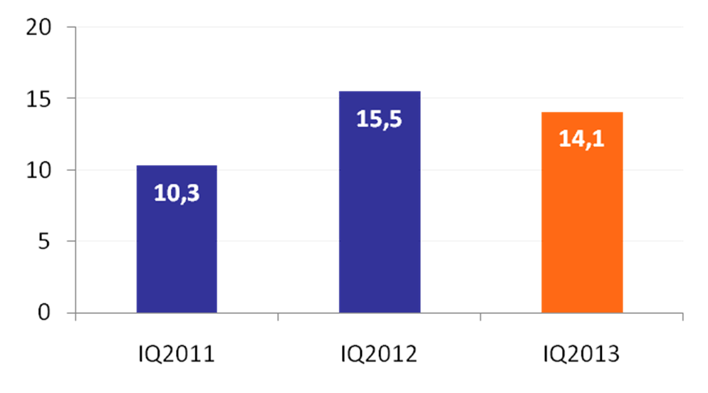 -9% EBITDA (w mln