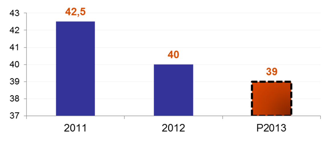 Warunki rynkowe w I kwartale 2013 Spożycie mięsa wieprzowego w Polsce w kg per capita Ceny detaliczne mięsa wzrosły w 2012 r.