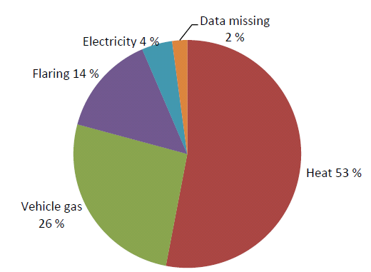 Figure 2 presents utilization of biogas in Sweden. Utilization share of biogas by vehicle is approximately 26 %. This type of utilization of biogas do not exist in Poland. Fig. 2. Utilization of biogas in Sweden (2008) [4] Rys.