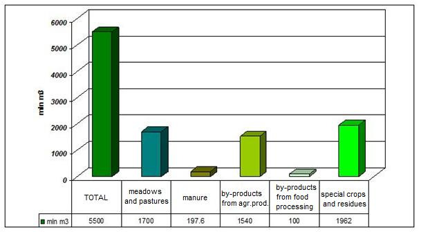 more than 100 livestock units [12], which is a large enough potential to intensify the agricultural production of biogas.