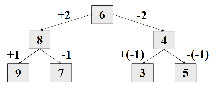 Transformata Haara 1D wejście: 9735 1. uśrednianie parami: 8 4 2. współczynniki transformaty: 1-1, ponieważ 8+1 = 9 (pierwszy el.) 8-1 = 7 (drugi el.) 4+(-1) = 3 (trzeci el.