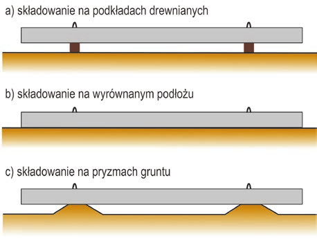 Rys. 4. Sposoby składowania żelbetowych prefabrykatów pali Fot. 1. Węzeł betoniarski Fot. 2. Wykonanie zbrojenia z użyciem nowoczesnego automatu zbrojarskiego Fot. 3.