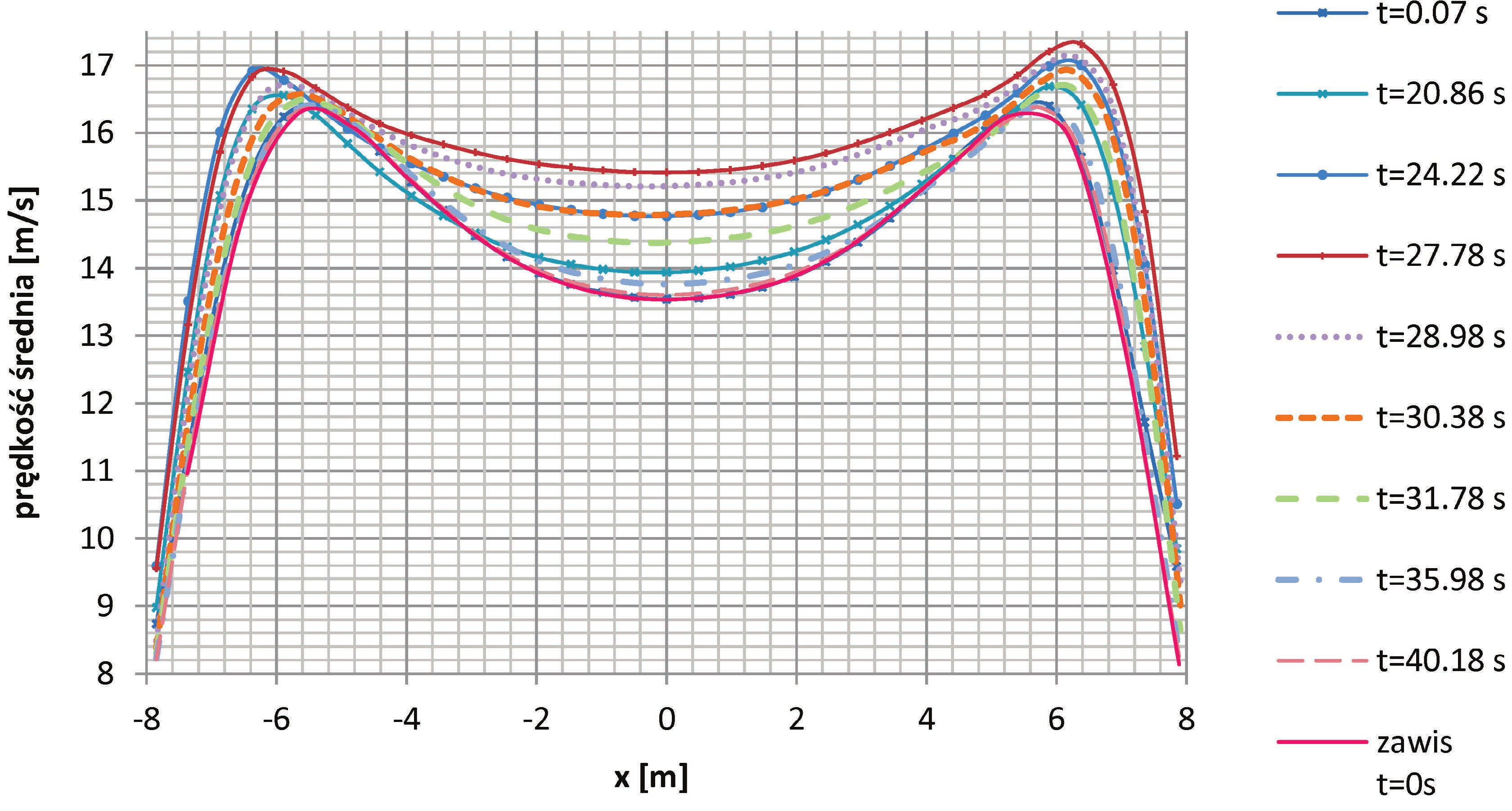 Wpływ skoku ciśnienia na wskazania wysokościomierza barometrycznego