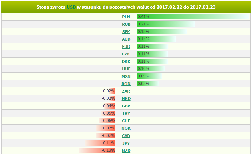 czwartek, 23 lutego 2017 11:49 Marek Rogalski Główny analityk walutowy m.rogalski@bossa.