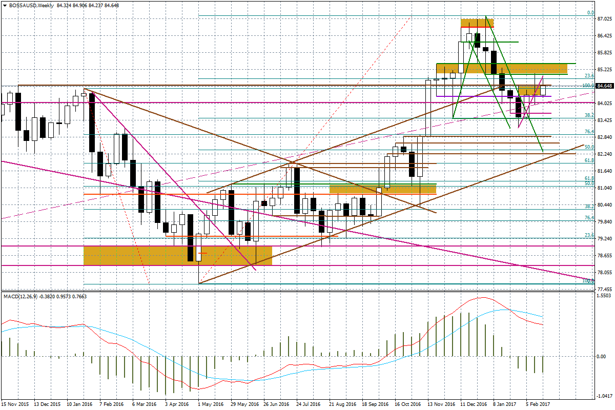 Wykres tygodniowy BOSSA USD Ciekawy układ mamy na EUR/USD.