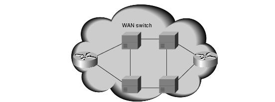 WAN Switch A WAN switch is a multiport internetworking device used in carrier networks. These devices typically switch such traffic as Frame Relay, X.
