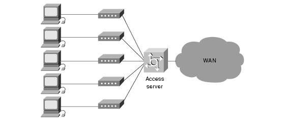 Access Server An access server acts as a concentration point for dial-in and dial-out