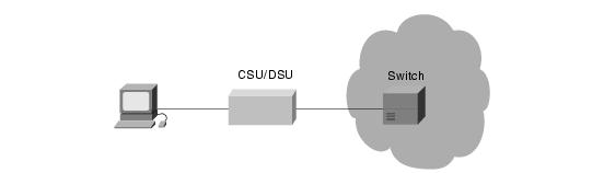 CSU/DSU A channel service unit/digital service unit (CSU/DSU) is a digital-interface device used to connect a router to a digital circuit like a T1.