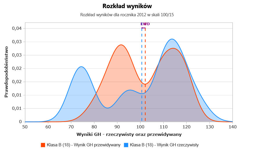 Rozkład wyników część humanistyczna klasa B wynik