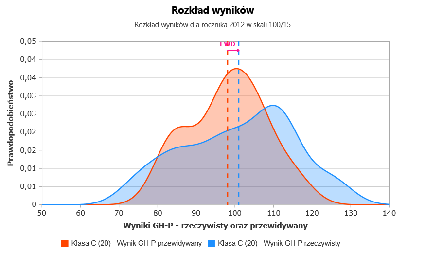 Rozkład wyników część humanistyczna (język polski) klasa C