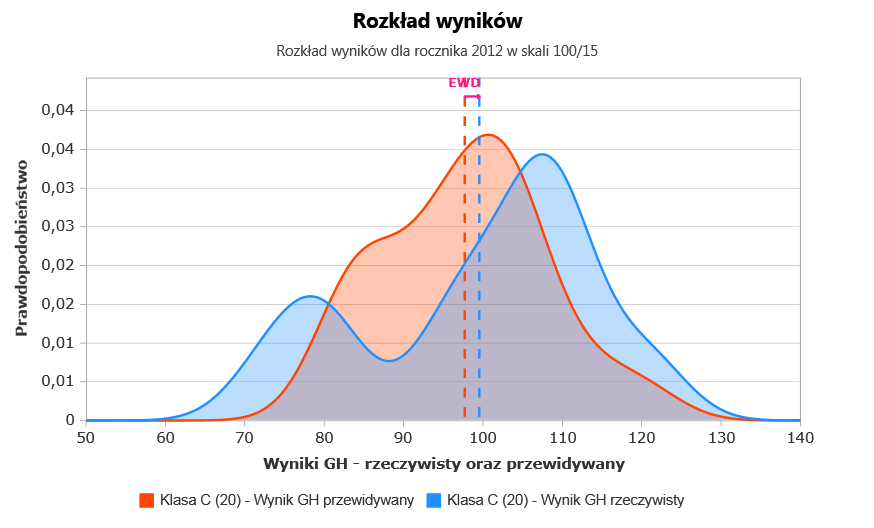 Rozkład wyników część humanistyczna klasa C wynik