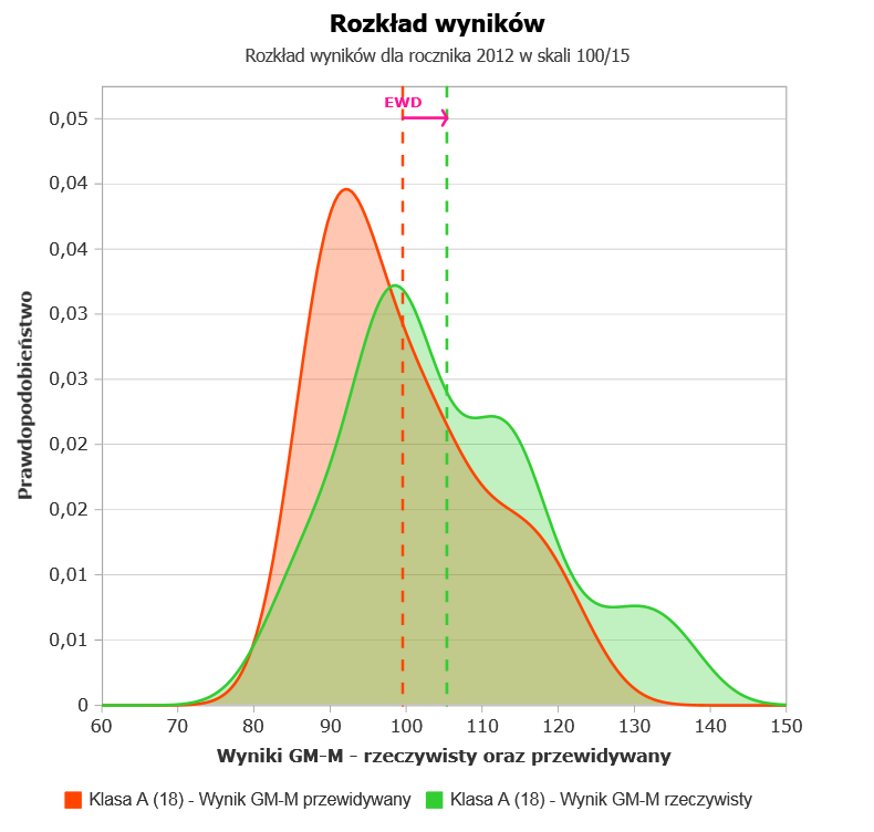 Rozkład wyników część matematyczno - przyrodnicza (matematyka)