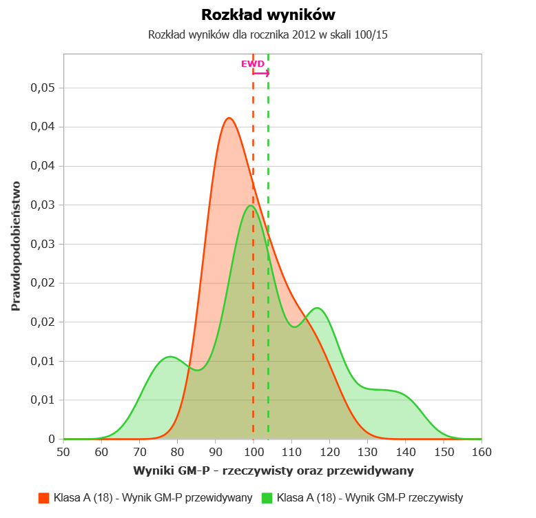 Rozkład wyników część matematyczno - przyrodnicza (przyroda)