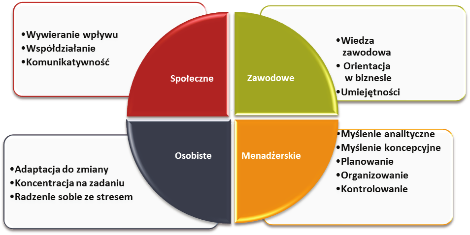 Anna Pogorzelska, Zagadnienie kompetencji zawodowych Rysunek 1. Kategorie zachowań pracowniczych Źródło: opracowanie własne na podstawie praca autorska G.