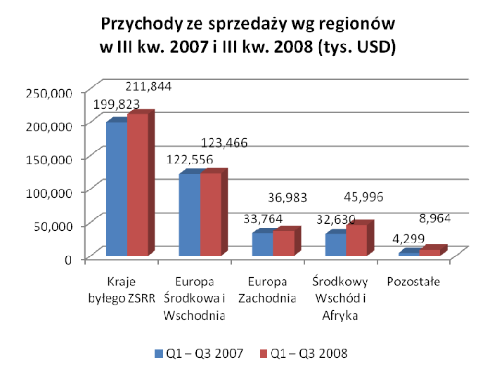 dotyczących importu, co pozytywnie wpłynie na popyt na jej produkty. Zamierzamy wykorzystać ten wzrost w celu zwiększenia przychodów, a potencjalnie także swoich udziałów w rynku.