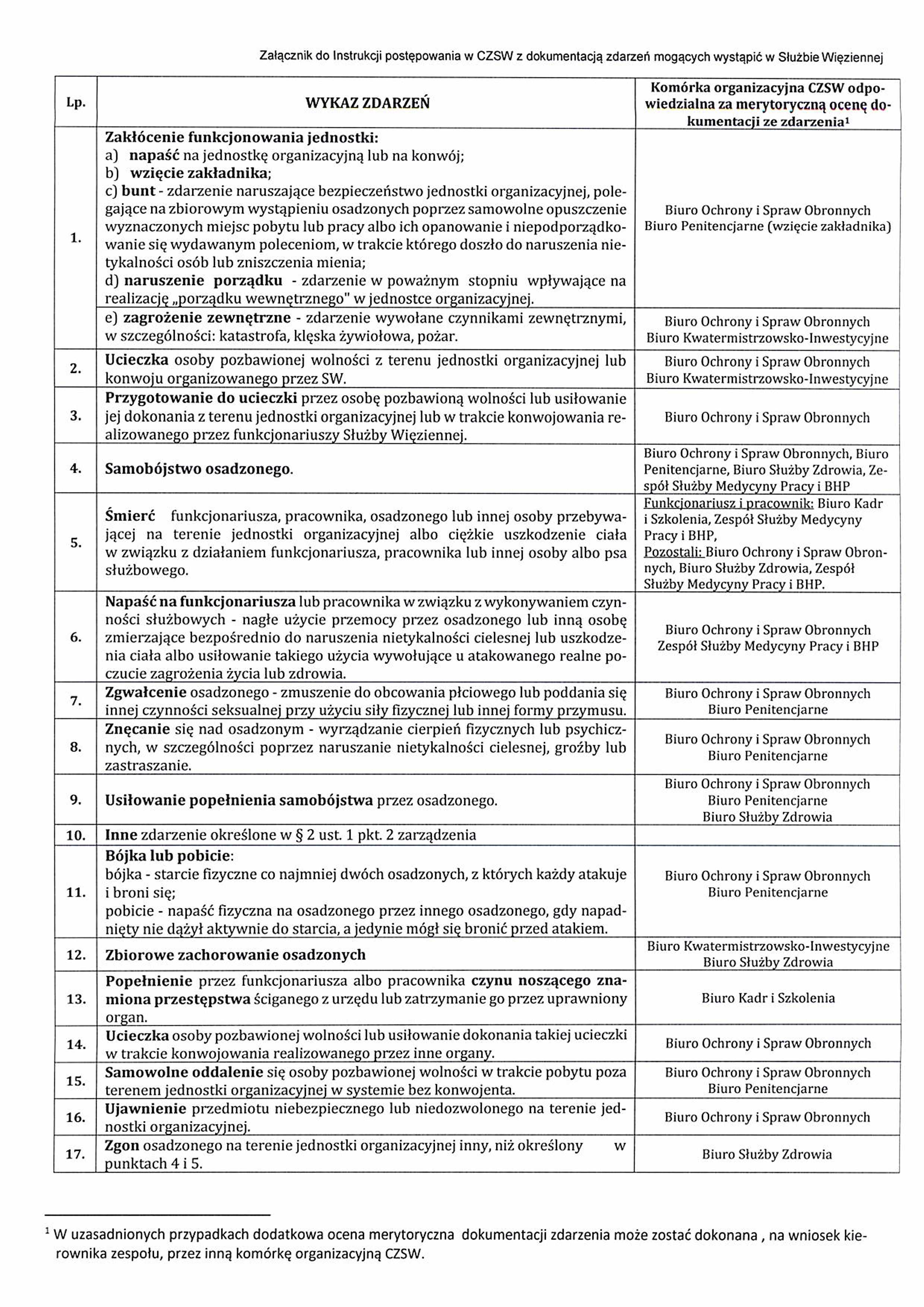 Załącznik do Instrukcji postępowania w CZSW z dokumentacją zdarzeń mogących wystąpić w Służbie Więziennej Lp. 1. 2. 3.