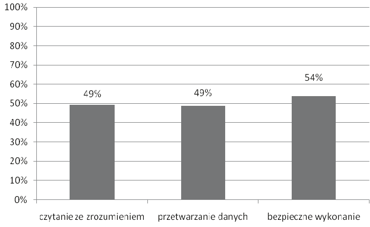 poziom spełnienia wymagań egzaminacyjnych obszar wymagań egzaminacyjnych Wykres 2.