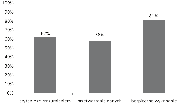 poziom spełnienia wymagań egzaminacyjnych obszar wymagań egzaminacyjnych Wykres 2.