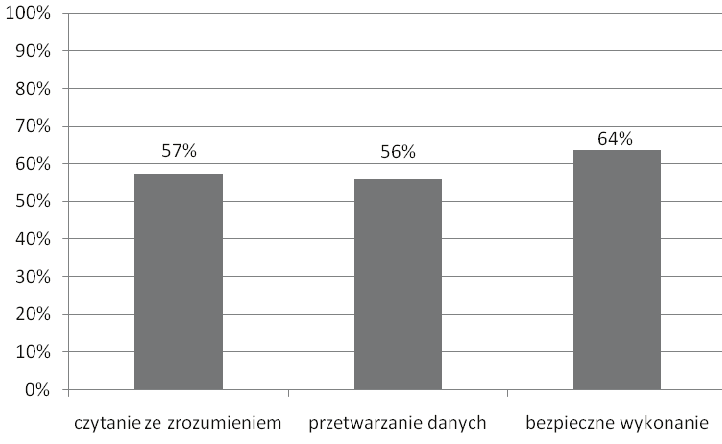 poziom spełnienia wymagań egzaminacyjnych obszar wymagań egzaminacyjnych Wykres 2.