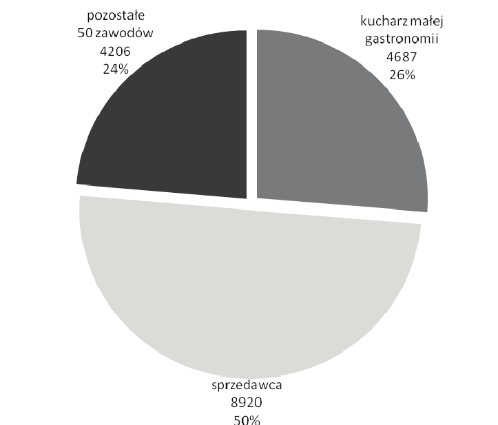 Na podstawie wykresu 4 można stwierdzić, że zdawalność w 83% zawodów jest wyższa w technikum w odniesieniu do technikum uzupełniającego.