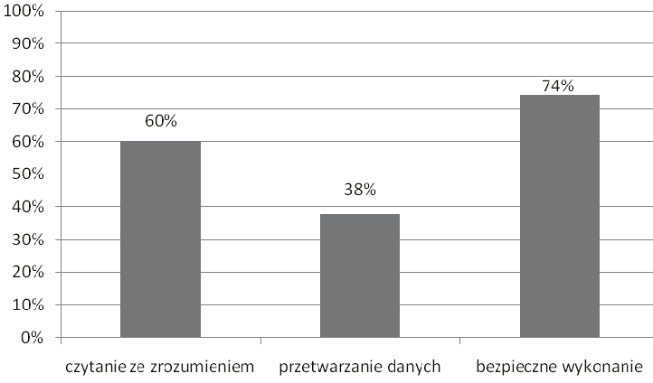 poziom spełnienia wymagań egzaminacyjnych obszar wymagań egzaminacyjnych Wykres 2.