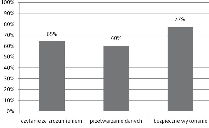 poziom spełnienia wymagań egzaminacyjnych obszar wymagań egzaminacyjnych Wykres 2.