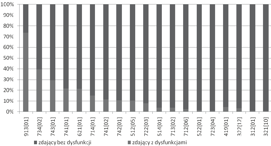 II.3. Wyniki zdających ze specyficznymi trudnościami w uczeniu się Do egzaminu potwierdzającego kwalifikacje zawodowe odpowiednio na poziomie zasadniczej szkoły zawodowej (zsz) i technikum