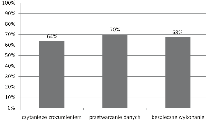 poziom spełnienia wymagań egzaminacyjnych obszar wymagań egzaminacyjnych Wykres 2.