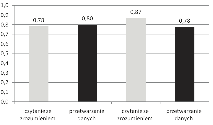 II.4. Analiza części II etapu pisemnego Do części II etapu pisemnego przystąpiło odpowiednio na poziomie zsz i technikum 45 784 i 157 212 zdających.