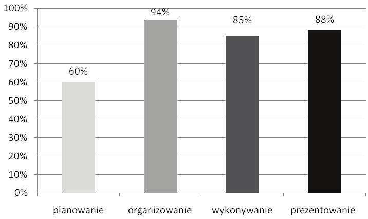 poziom spełnienia wymagań egzaminacyjnych obszar wymagań egzaminacyjnych Wykres 5.