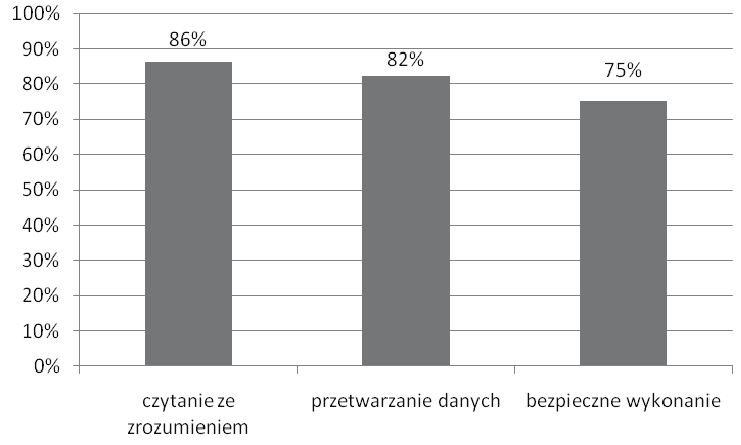 poziom spełnienia wymagań egzaminacyjnych obszar wymagań egzaminacyjnych Wykres 2.