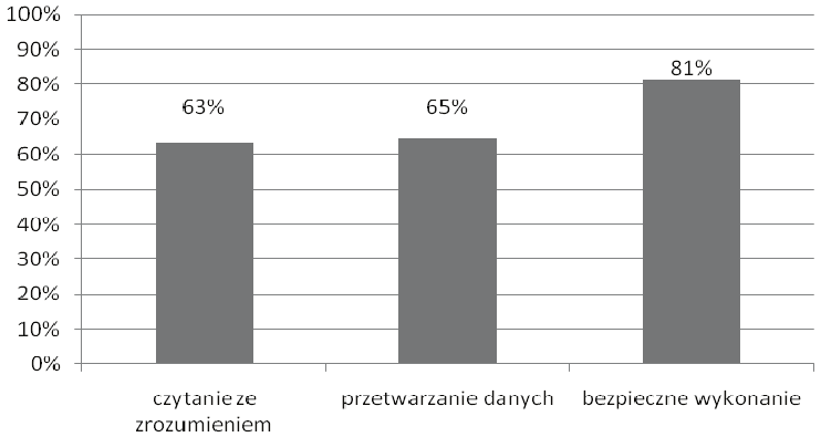 poziom spełnienia wymagań egzaminacyjnych obszar wymagań egzaminacyjnych Wykres 2.