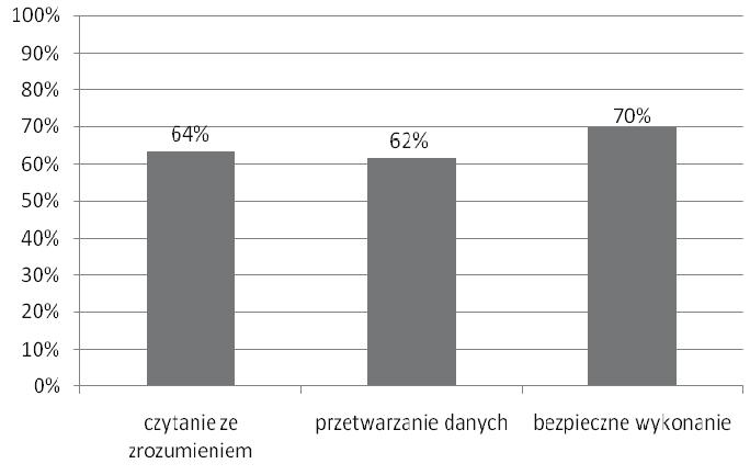 poziom spełnienia wymagań egzaminacyjnych obszar wymagań egzaminacyjnych Wykres 2.