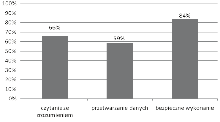 poziom spełnienia wymagań egzaminacyjnych obszar wymagań egzaminacyjnych Wykres 2.