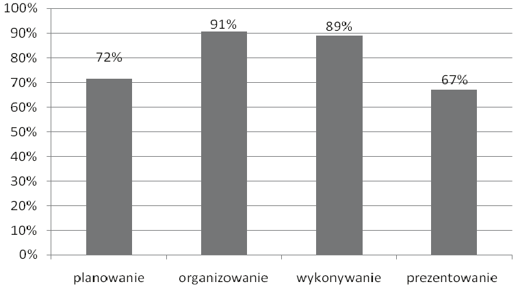 poziom spełnienia wymagań egzaminacyjnych obszar wymagań egzaminacyjnych Wykres 5.