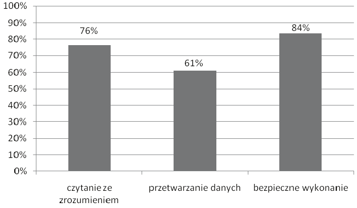 poziom spełnienia wymagań egzaminacyjnych obszar wymagań egzaminacyjnych Wykres 2.